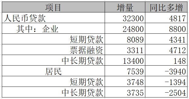 社融数据告诉我们：钱都流到这一板块去了