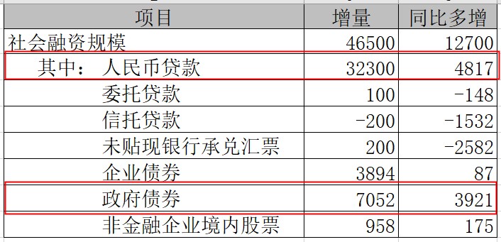 社融数据告诉我们：钱都流到这一板块去了