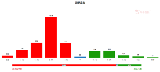 收评：从“普跌”到“普涨” 市场如何上演“两级反转”？