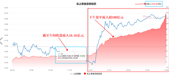 收评：从“普跌”到“普涨” 市场如何上演“两级反转”？