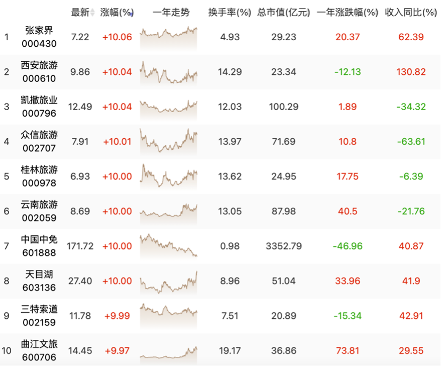 旅游板块预期向好！困境反转？