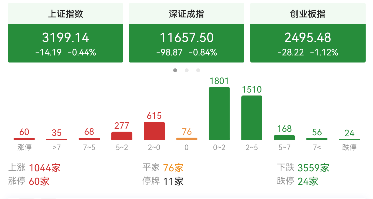 午评：阴阳间隔宜低吸，物流行业起妖风（0413）