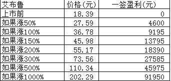 新股日报：艾布鲁明日申购，该股有何看点？