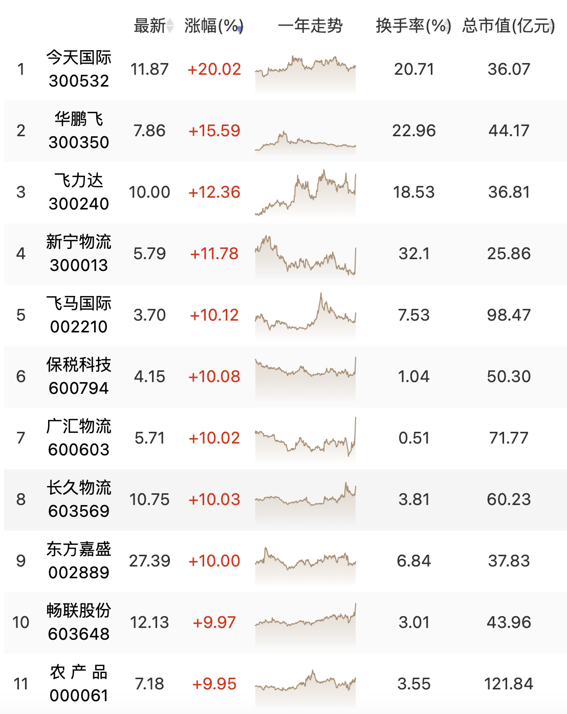 物流板块狂掀涨停潮，行业复苏拐点真的来了吗？