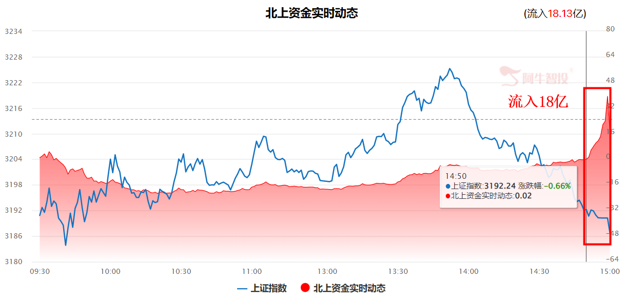 物流、煤炭强势突破，原因找到了！