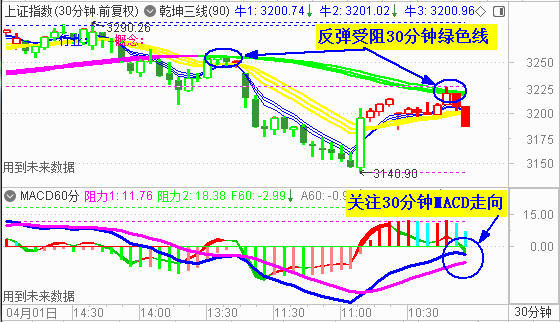 反弹受阻回落 大盘3200点得而复失