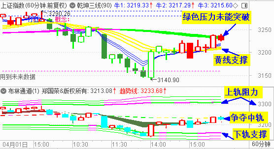 沪强深弱 大盘高开阳收复3200