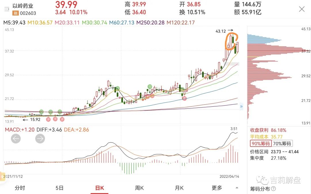 吉利解盘：周五操作策略（4.15）