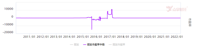 煤炭加速后迎分化，机会还是陷阱？