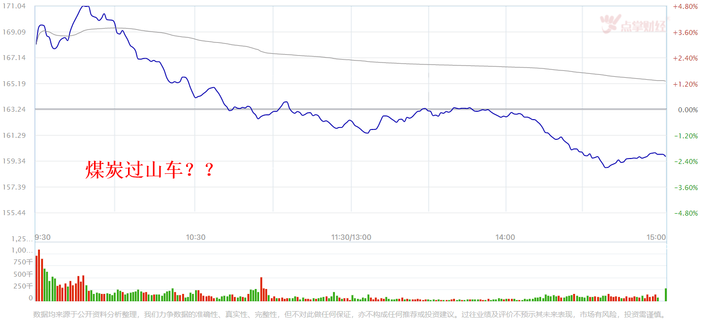 煤炭放量下跌，该不该撤？