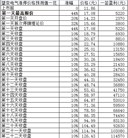 新股日报：望变电气下周一申购，该股有何看点？