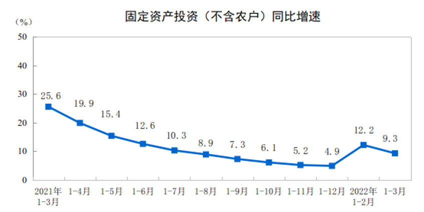 疲软的3月数据，只有这两个是亮点