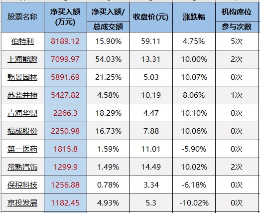 交易龙虎榜20220418