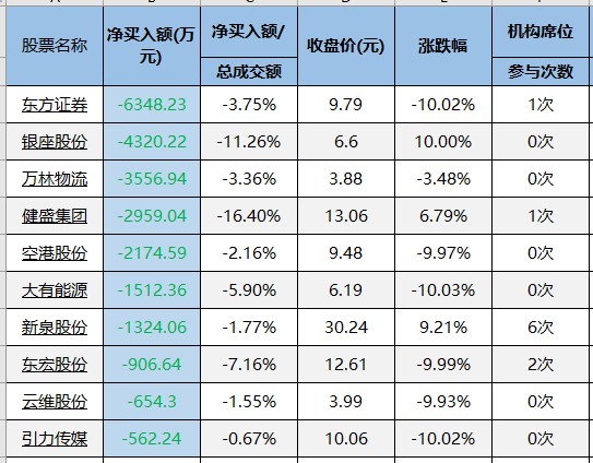 交易龙虎榜20220418