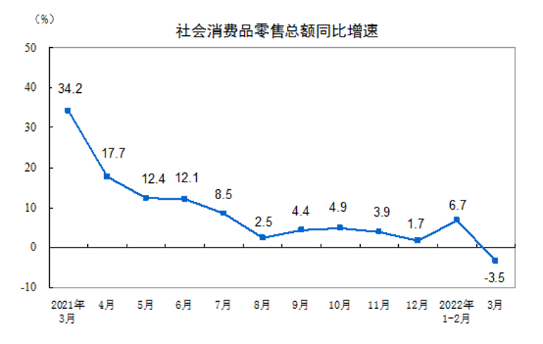 疲软的3月数据，只有这两个是亮点