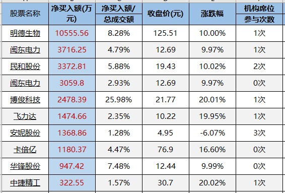 交易龙虎榜20220418