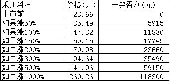 新股日报：景业智能禾川科技明日申购，另有5股明日上市