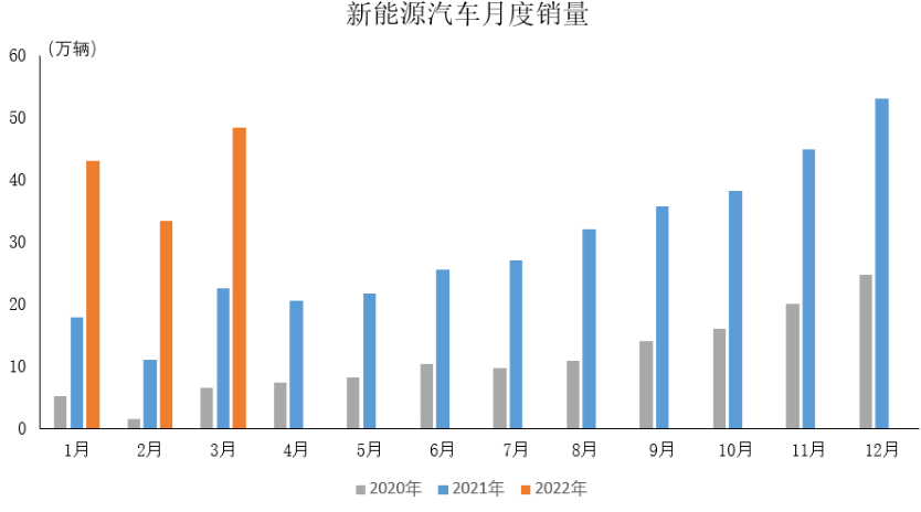 新能源汽车销量大增，板块有机会吗？