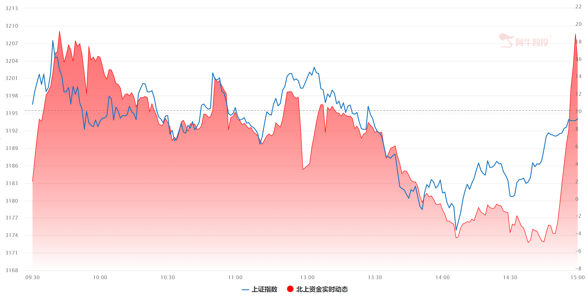 北上资金尾盘大幅流入，市场火热依旧（0419）