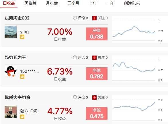 【炒股大赛】股海淘金002抓到涨停，优质大牛组合周收益17%
