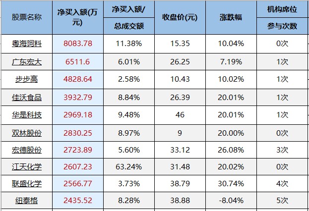 交易龙虎榜20220419