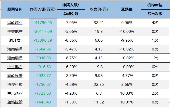 交易龙虎榜20220419