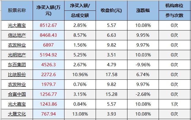 交易龙虎榜20220419