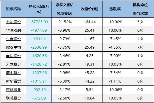 交易龙虎榜20220419