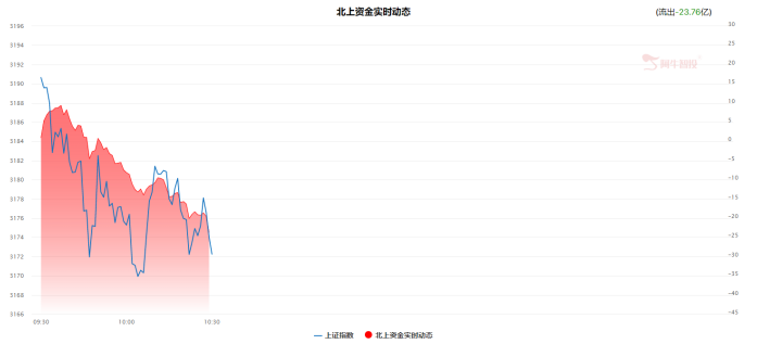 北上资金早盘出逃，此板块受政策强刺激！（0420）