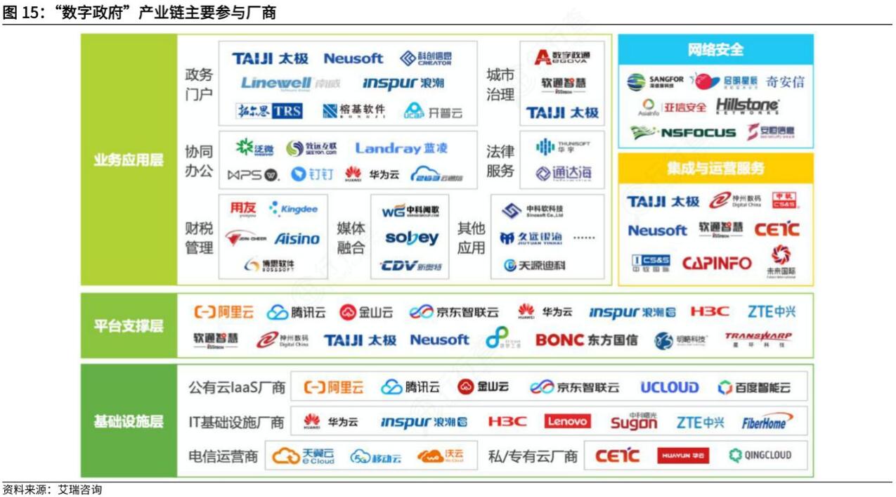 数字政府建设带动多产业崛起