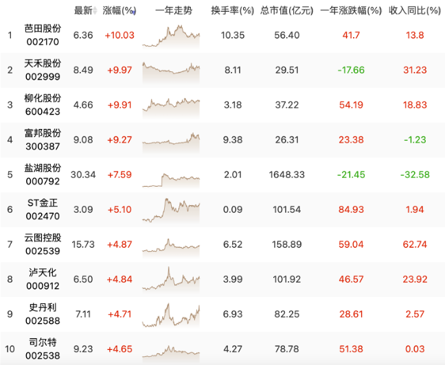 化肥行情已然结束！是认真的吗？