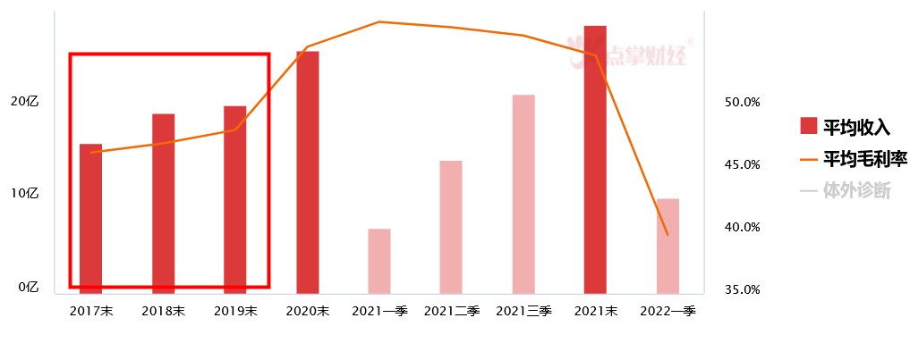 体外诊断一年赚10年的钱，疫情后何去何从？