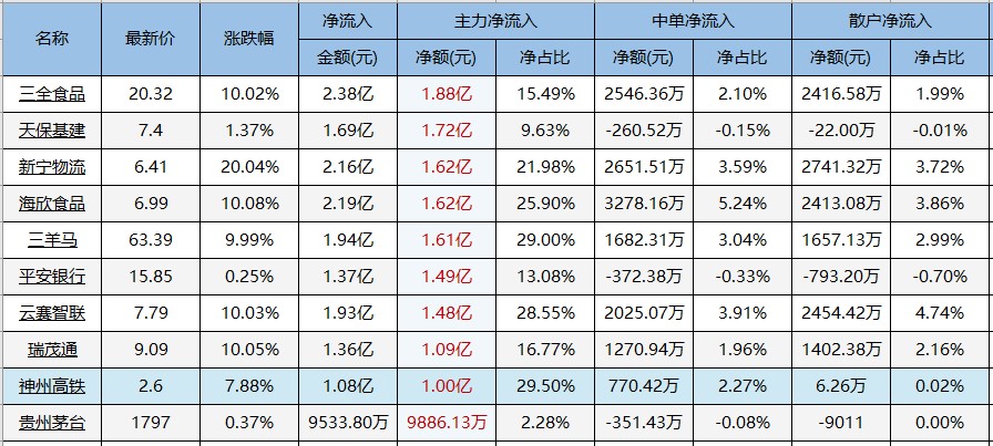 贵州茅台主力净买入今日上榜！（0420）