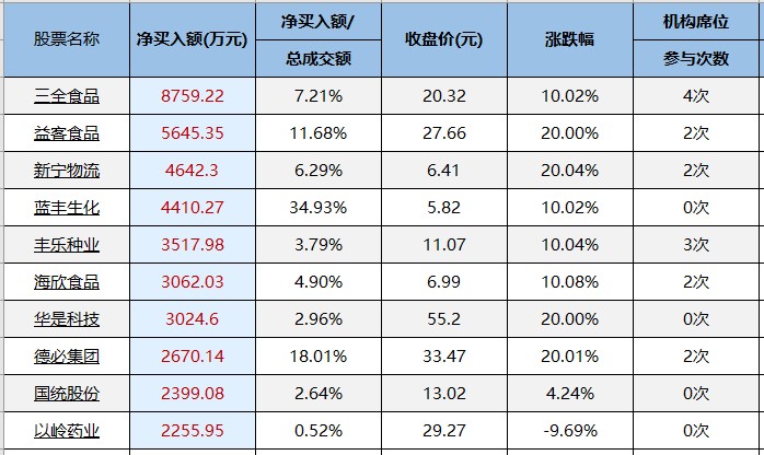 贵州茅台主力净买入今日上榜！（0420）