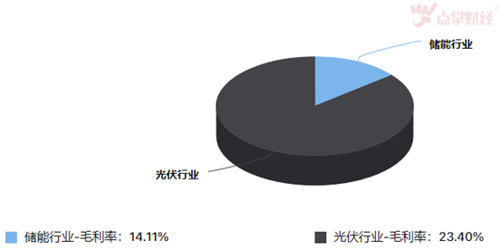 新能源赛道还有多少个“阳光电源”？