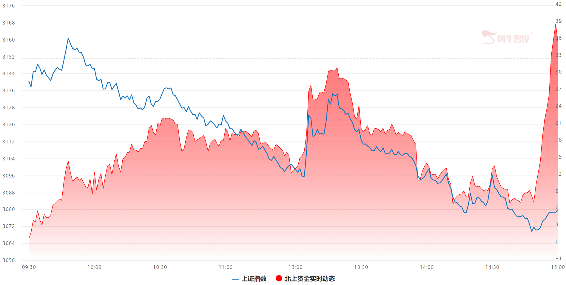 指数暴跌，北上资金尾盘却大幅流入（0421）