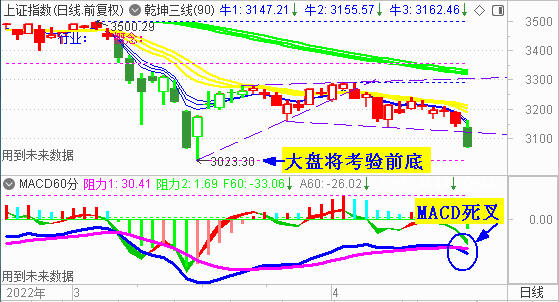 大盘下破3100  演绎黑色周四