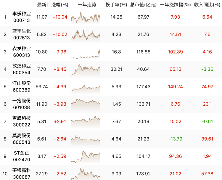 农业板块大涨之后！后继无力？