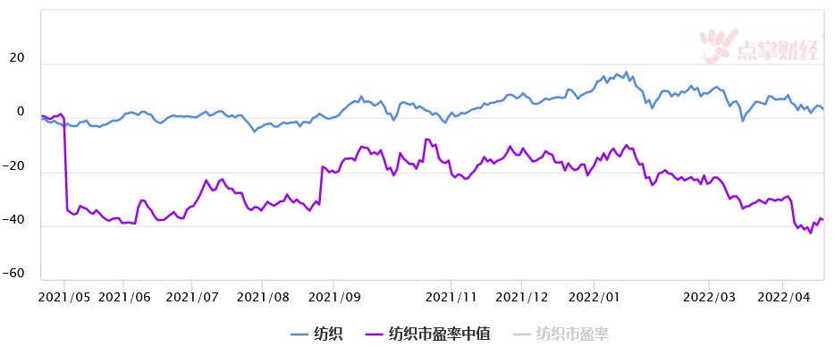 纺织行情昙花一现？