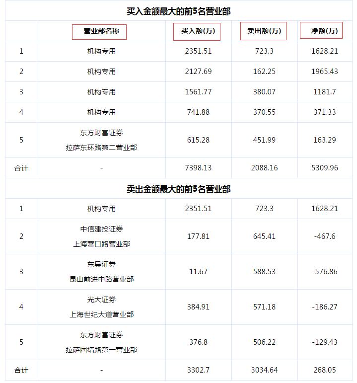 跟随龙虎榜做多会亏惨