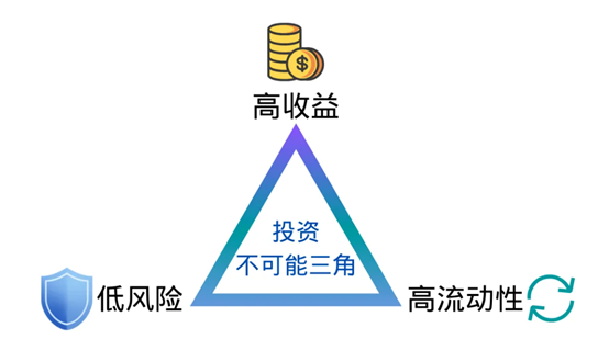 不想投资被骗？你一定要知道这个“不可能三角”！