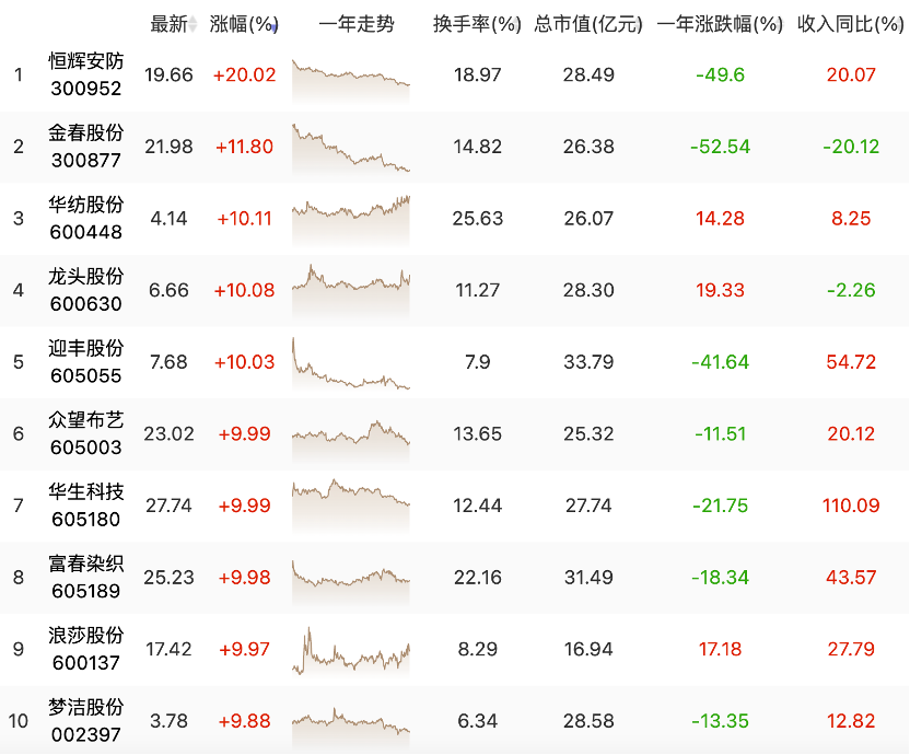 纺织板块这根大旗还能扛多久？