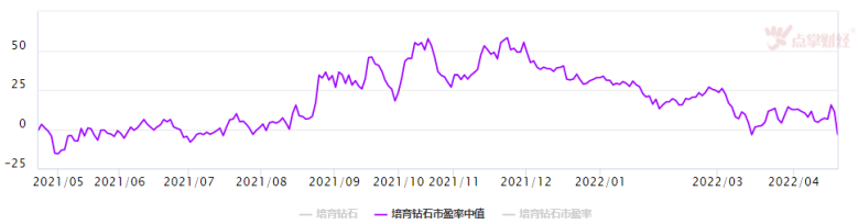 培育钻石需求增长超预期，被低估的成长板块！