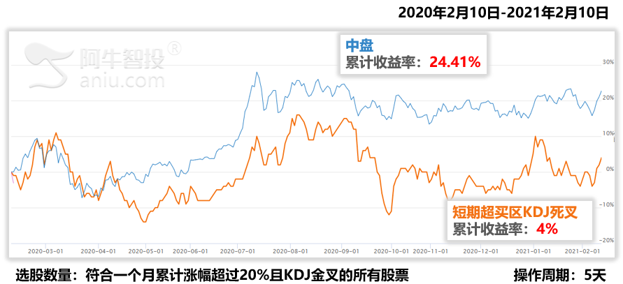 KDJ短期超买，该不该跑？