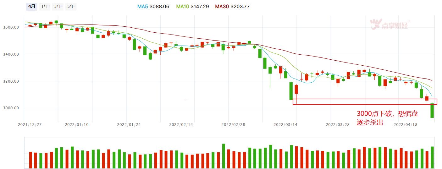 市场下破3000点，等待政策端发力