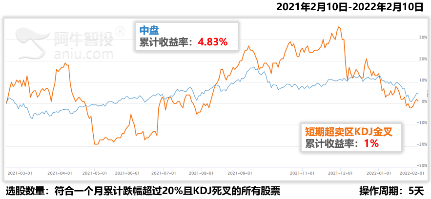 短期超卖：KDJ金叉，可以无脑抄底吗？