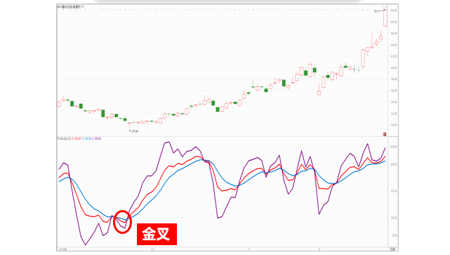 短期超卖：KDJ金叉，可以无脑抄底吗？