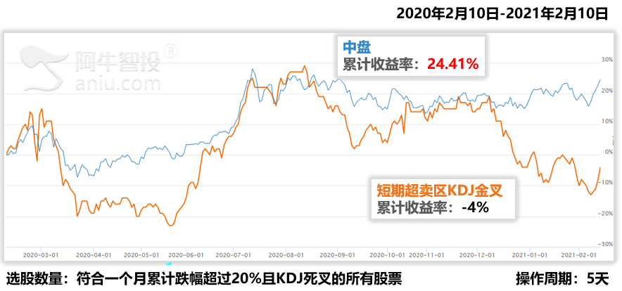 短期超卖：KDJ金叉，可以无脑抄底吗？