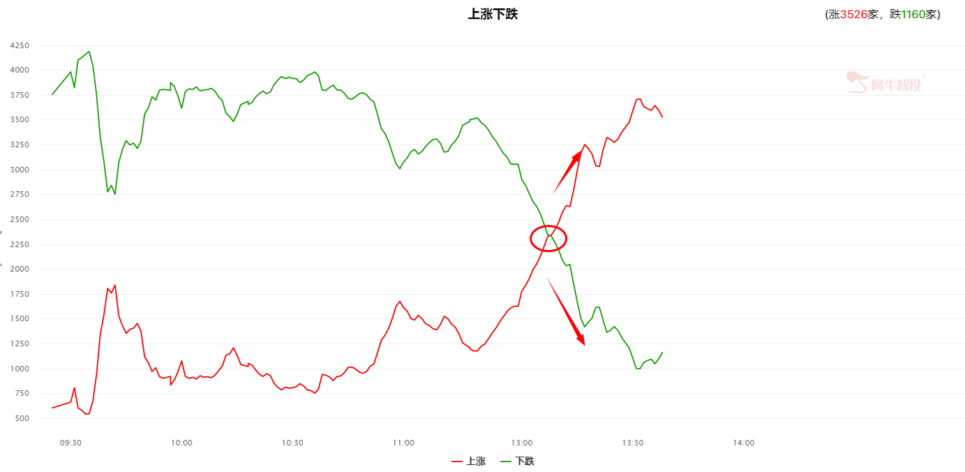 大盘受阻回落，下午继续上攻复制昨日走势吗