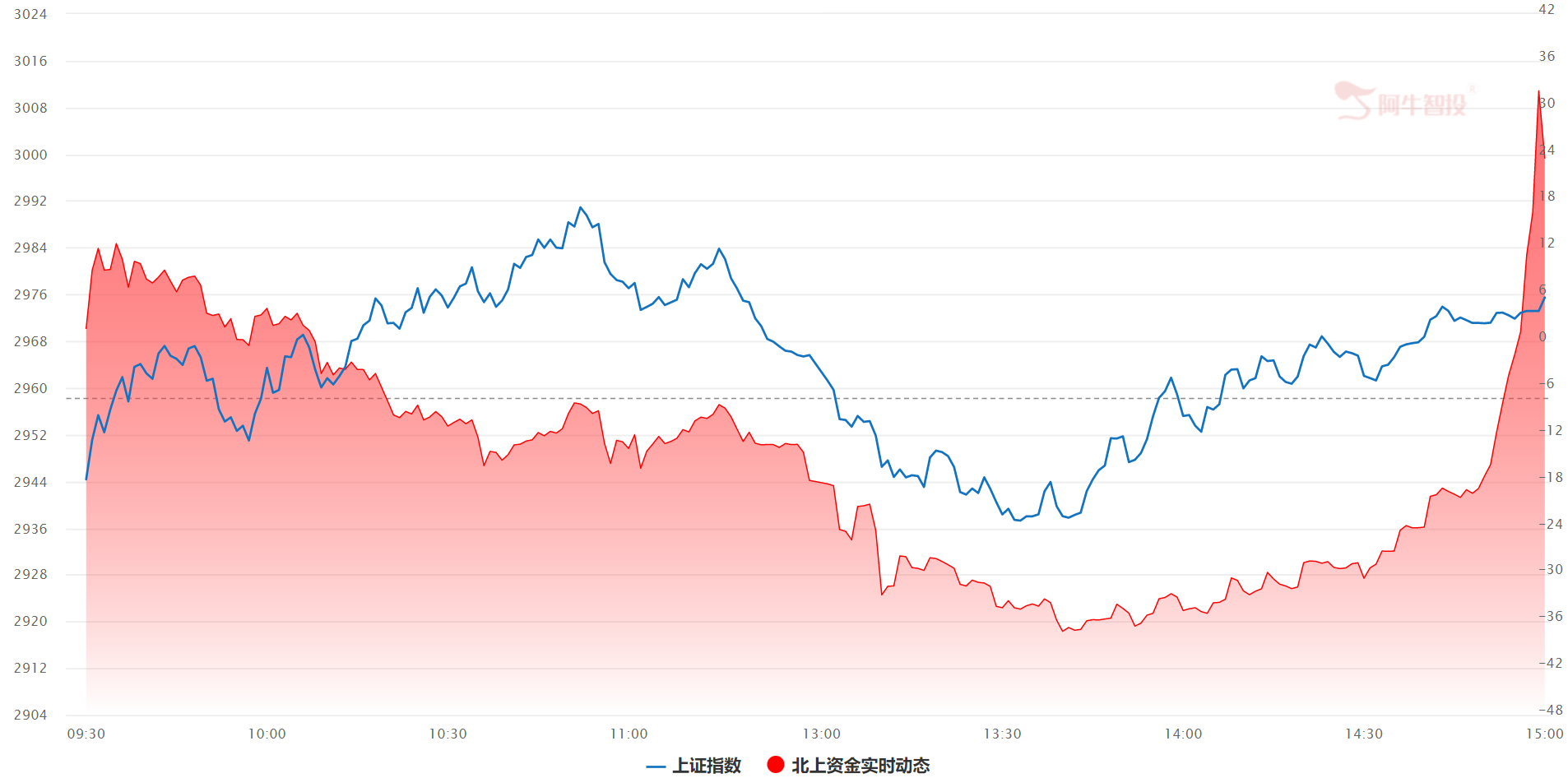 节前北上资金持续流入，A股后市可期！（0428）